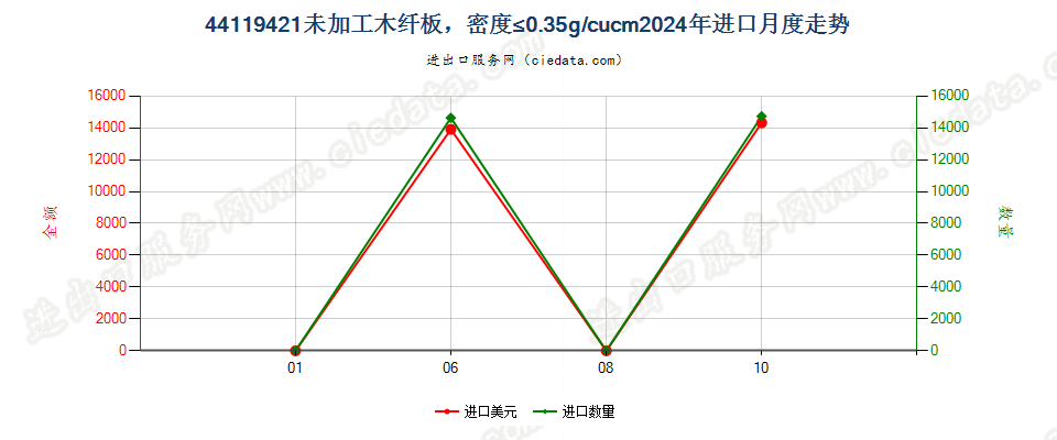 44119421未加工木纤板，密度≤0.35g/cucm进口2024年月度走势图