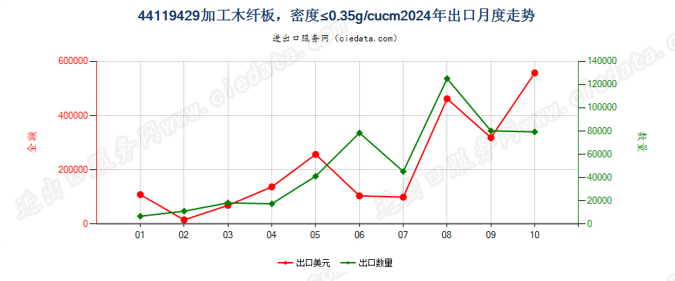 44119429加工木纤板，密度≤0.35g/cucm出口2024年月度走势图