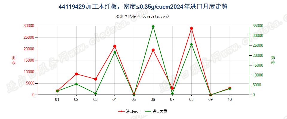 44119429加工木纤板，密度≤0.35g/cucm进口2024年月度走势图