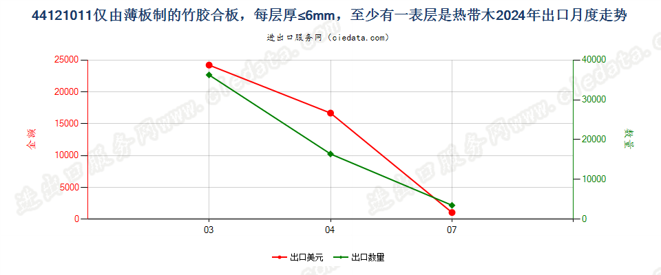 44121011仅由薄板制的竹胶合板，每层厚≤6mm，至少有一表层是热带木出口2024年月度走势图