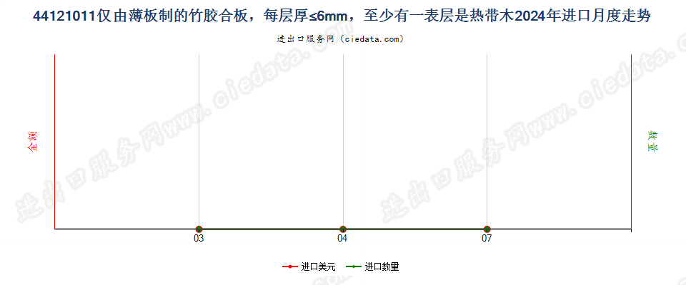 44121011仅由薄板制的竹胶合板，每层厚≤6mm，至少有一表层是热带木进口2024年月度走势图