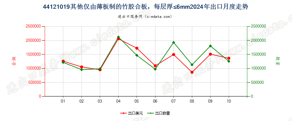 44121019其他仅由薄板制的竹胶合板，每层厚≤6mm出口2024年月度走势图