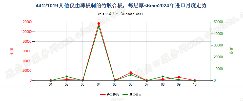 44121019其他仅由薄板制的竹胶合板，每层厚≤6mm进口2024年月度走势图