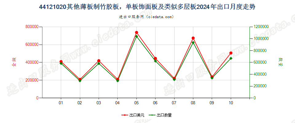 44121020其他薄板制竹胶板，单板饰面板及类似多层板出口2024年月度走势图