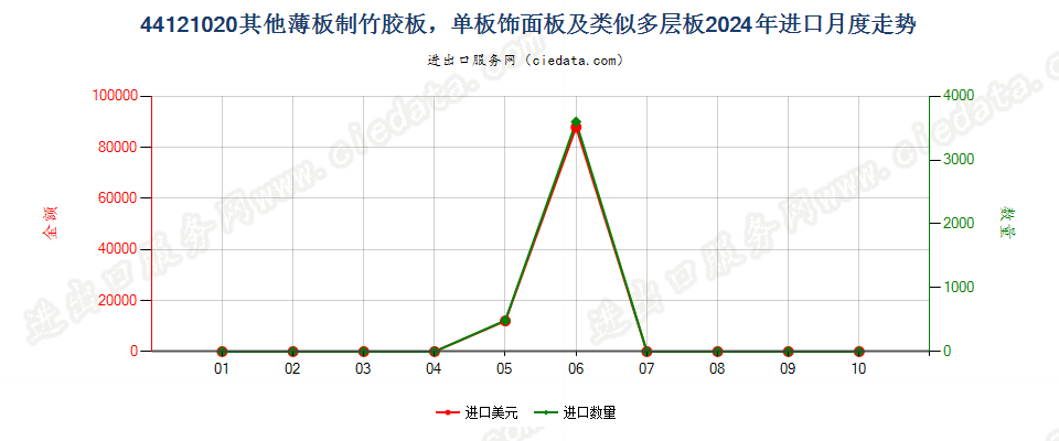 44121020其他薄板制竹胶板，单板饰面板及类似多层板进口2024年月度走势图