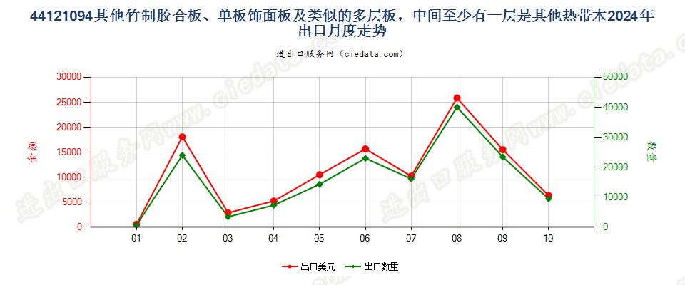 44121094其他竹制胶合板、单板饰面板及类似的多层板，中间至少有一层是其他热带木出口2024年月度走势图