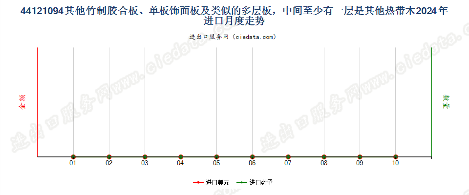 44121094其他竹制胶合板、单板饰面板及类似的多层板，中间至少有一层是其他热带木进口2024年月度走势图