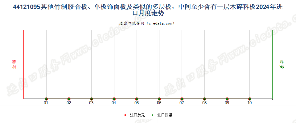 44121095其他竹制胶合板、单板饰面板及类似的多层板，中间至少含有一层木碎料板进口2024年月度走势图