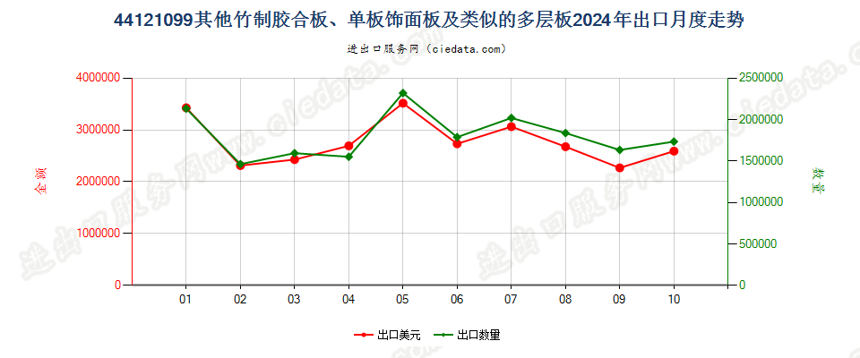 44121099其他竹制胶合板、单板饰面板及类似的多层板出口2024年月度走势图