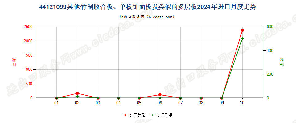 44121099其他竹制胶合板、单板饰面板及类似的多层板进口2024年月度走势图