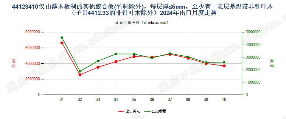 44123410仅由薄木板制的其他胶合板(竹制除外)，每层厚≤6mm，至少有一表层是温带非针叶木（子目4412.33的非针叶木除外）出口2024年月度走势图