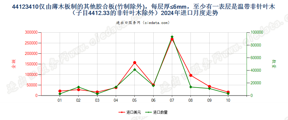 44123410仅由薄木板制的其他胶合板(竹制除外)，每层厚≤6mm，至少有一表层是温带非针叶木（子目4412.33的非针叶木除外）进口2024年月度走势图