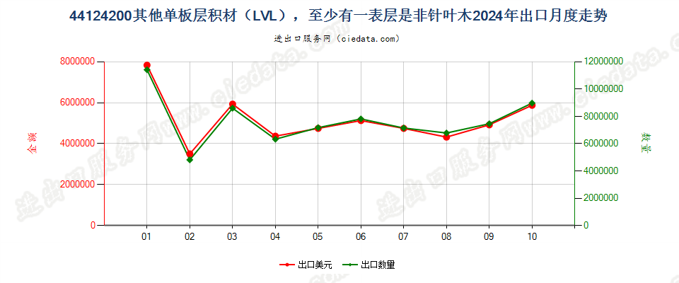 44124200其他单板层积材（LVL），至少有一表层是非针叶木出口2024年月度走势图