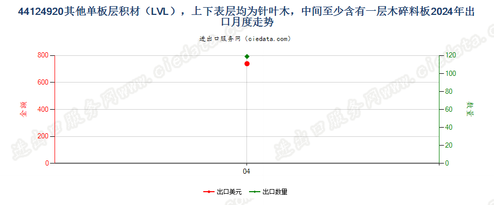 44124920其他单板层积材（LVL），上下表层均为针叶木，中间至少含有一层木碎料板出口2024年月度走势图