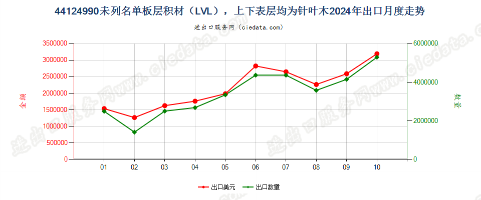 44124990未列名单板层积材（LVL），上下表层均为针叶木出口2024年月度走势图