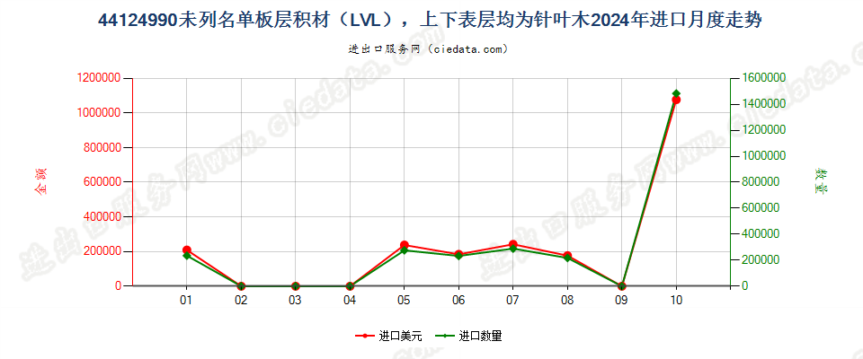 44124990未列名单板层积材（LVL），上下表层均为针叶木进口2024年月度走势图