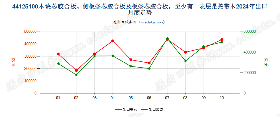 44125100木块芯胶合板、侧板条芯胶合板及板条芯胶合板，至少有一表层是热带木出口2024年月度走势图