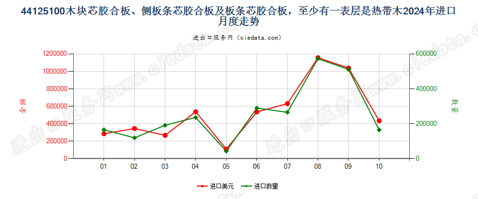 44125100木块芯胶合板、侧板条芯胶合板及板条芯胶合板，至少有一表层是热带木进口2024年月度走势图