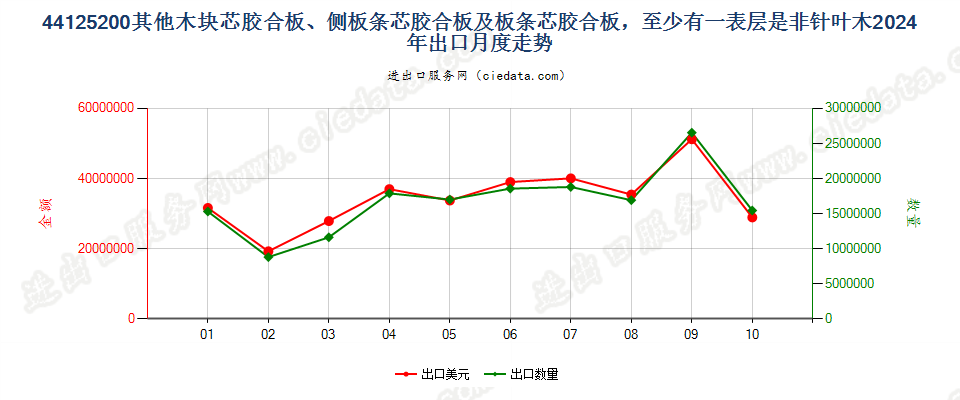 44125200其他木块芯胶合板、侧板条芯胶合板及板条芯胶合板，至少有一表层是非针叶木出口2024年月度走势图