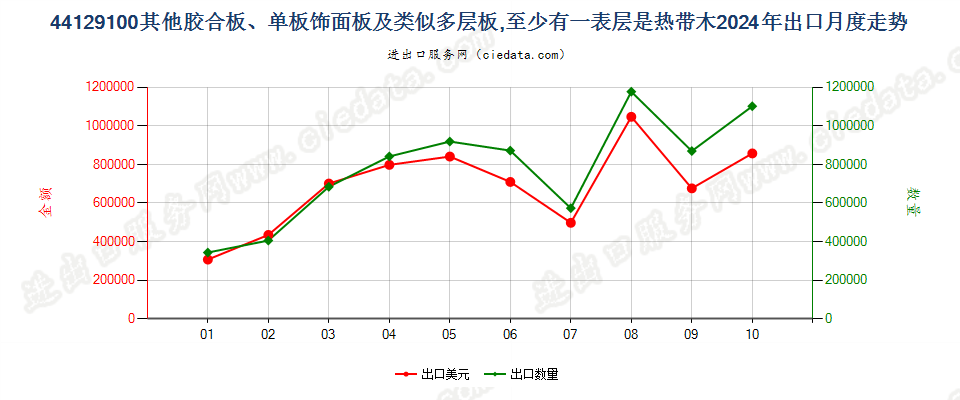 44129100其他胶合板、单板饰面板及类似多层板,至少有一表层是热带木出口2024年月度走势图