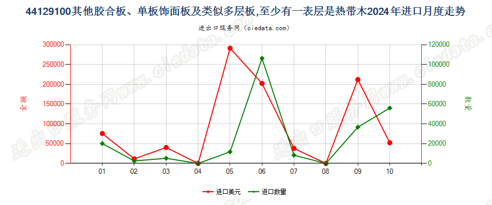 44129100其他胶合板、单板饰面板及类似多层板,至少有一表层是热带木进口2024年月度走势图