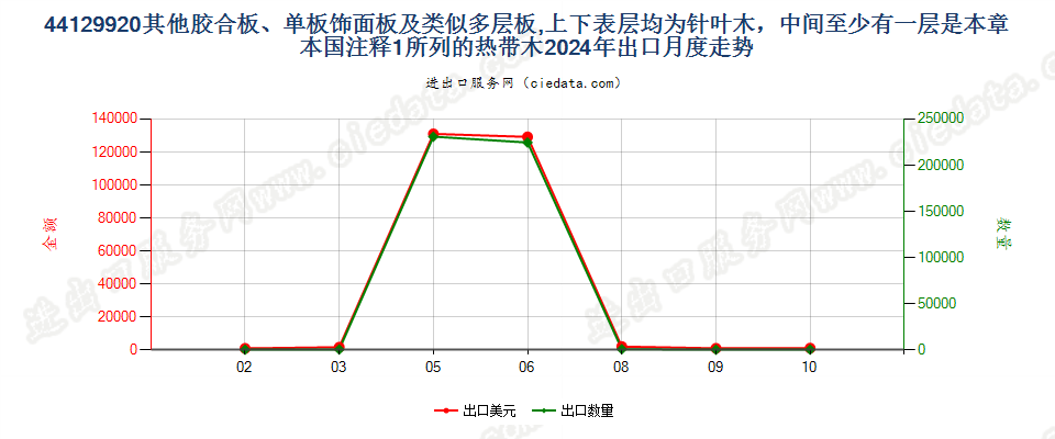 44129920其他胶合板、单板饰面板及类似多层板,上下表层均为针叶木，中间至少有一层是本章本国注释1所列的热带木出口2024年月度走势图