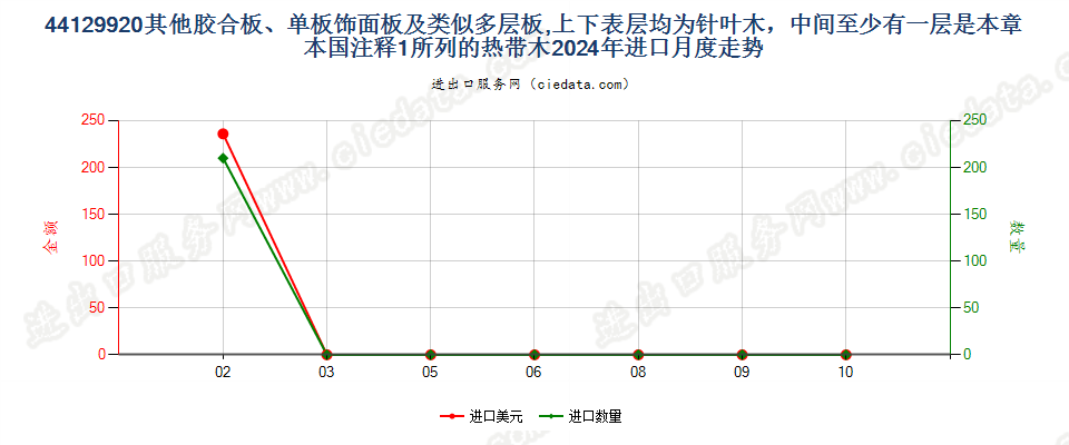 44129920其他胶合板、单板饰面板及类似多层板,上下表层均为针叶木，中间至少有一层是本章本国注释1所列的热带木进口2024年月度走势图