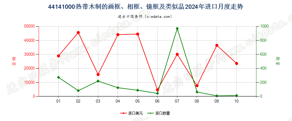 44141000热带木制的画框、相框、镜框及类似品进口2024年月度走势图