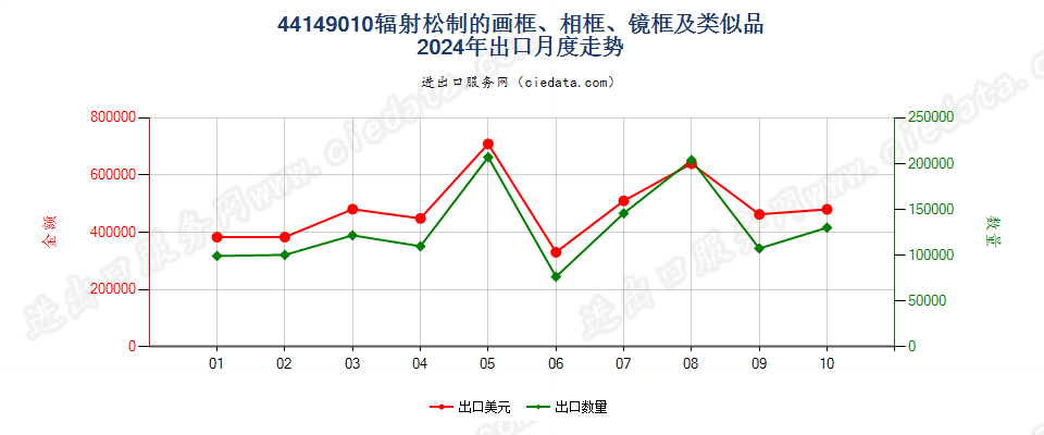 44149010辐射松制的画框、相框、镜框及类似品出口2024年月度走势图