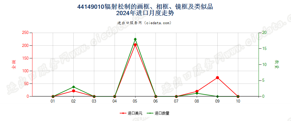 44149010辐射松制的画框、相框、镜框及类似品进口2024年月度走势图