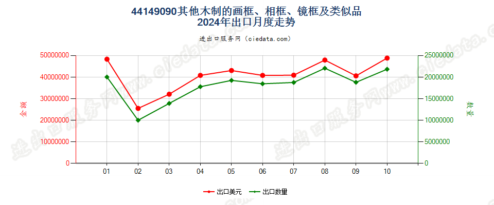 44149090其他木制的画框、相框、镜框及类似品出口2024年月度走势图