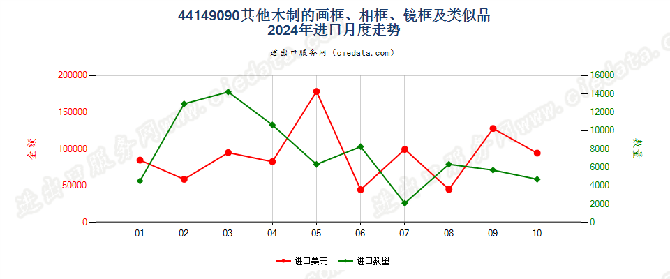 44149090其他木制的画框、相框、镜框及类似品进口2024年月度走势图