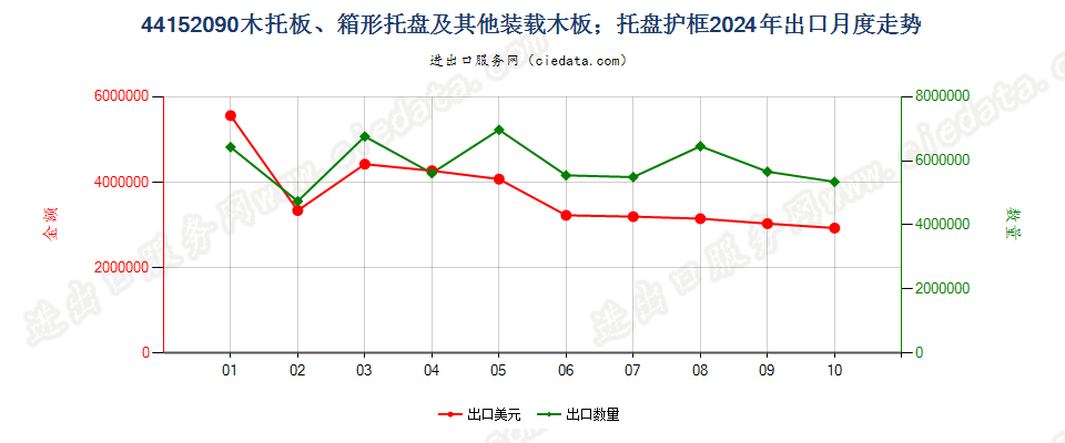 44152090木托板、箱形托盘及其他装载木板；托盘护框出口2024年月度走势图