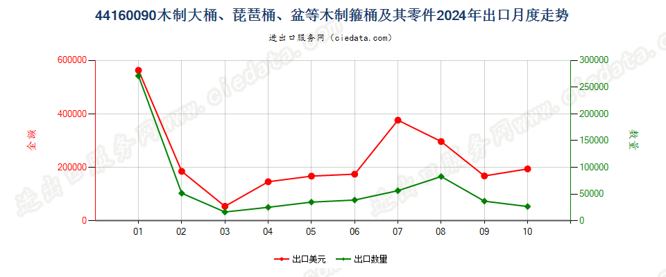 44160090木制大桶、琵琶桶、盆等木制箍桶及其零件出口2024年月度走势图