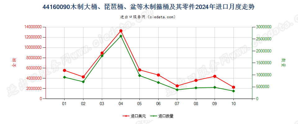 44160090木制大桶、琵琶桶、盆等木制箍桶及其零件进口2024年月度走势图