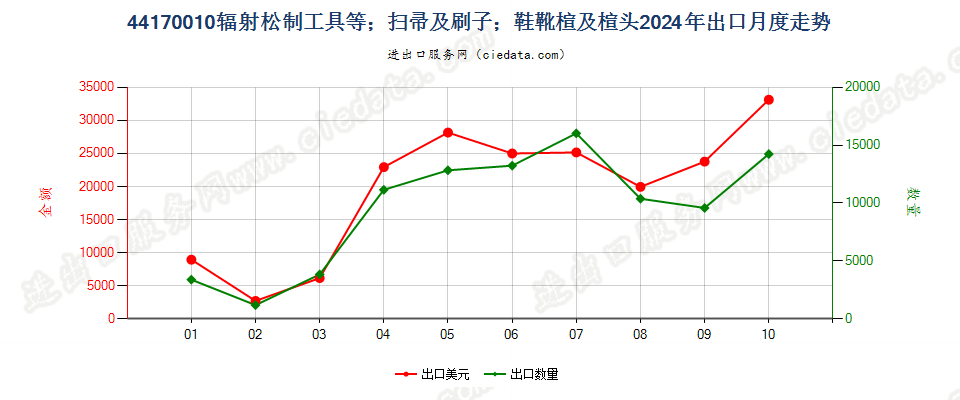 44170010辐射松制工具等；扫帚及刷子；鞋靴楦及楦头出口2024年月度走势图