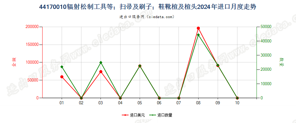 44170010辐射松制工具等；扫帚及刷子；鞋靴楦及楦头进口2024年月度走势图