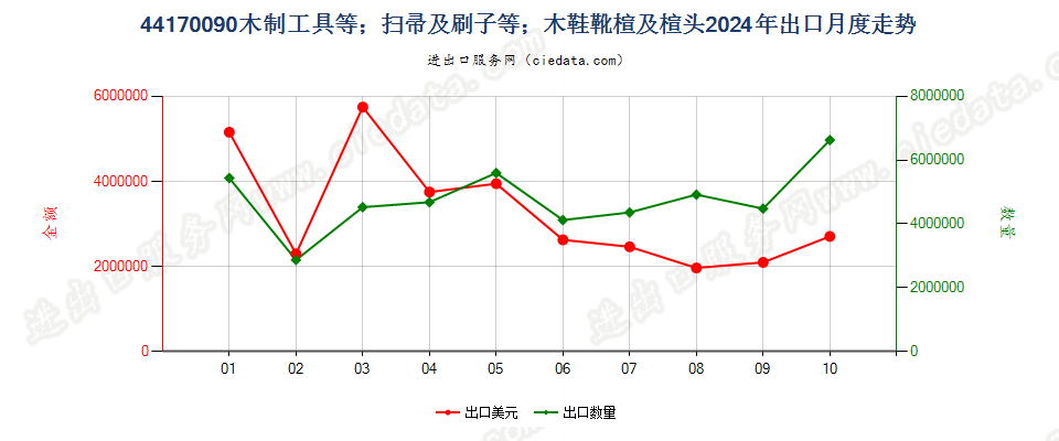 44170090木制工具等；扫帚及刷子等；木鞋靴楦及楦头出口2024年月度走势图