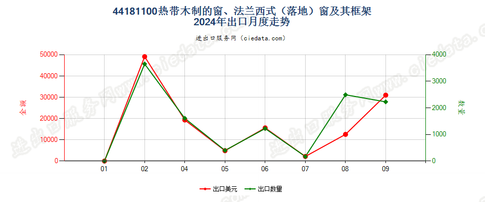 44181100热带木制的窗、法兰西式（落地）窗及其框架出口2024年月度走势图