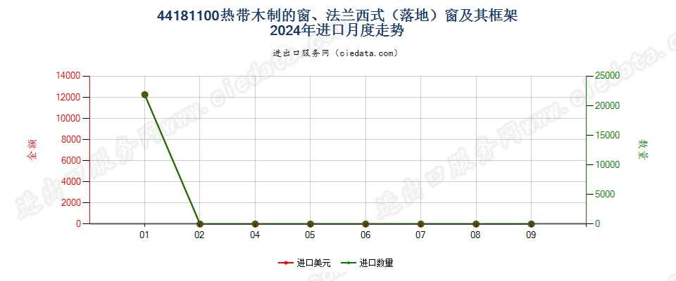 44181100热带木制的窗、法兰西式（落地）窗及其框架进口2024年月度走势图