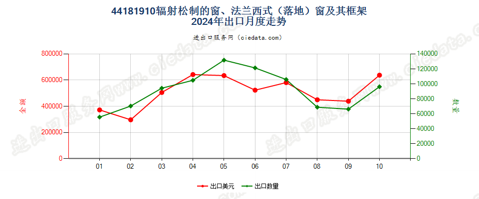 44181910辐射松制的窗、法兰西式（落地）窗及其框架出口2024年月度走势图