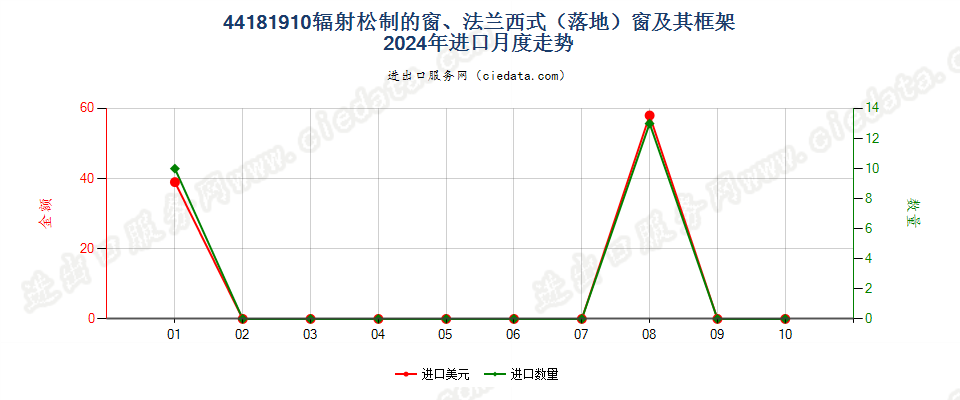 44181910辐射松制的窗、法兰西式（落地）窗及其框架进口2024年月度走势图