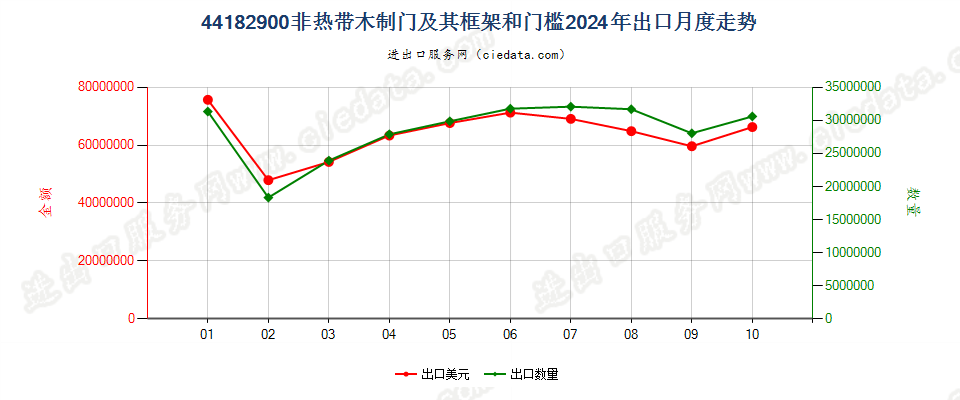 44182900非热带木制门及其框架和门槛出口2024年月度走势图