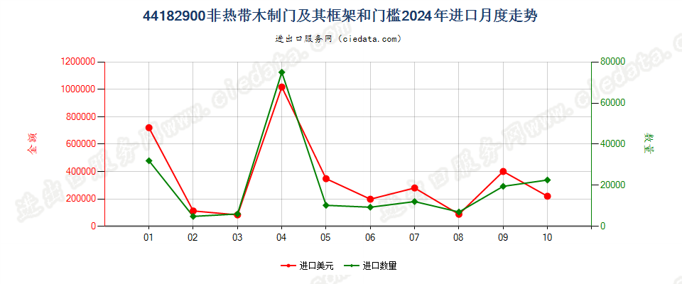 44182900非热带木制门及其框架和门槛进口2024年月度走势图