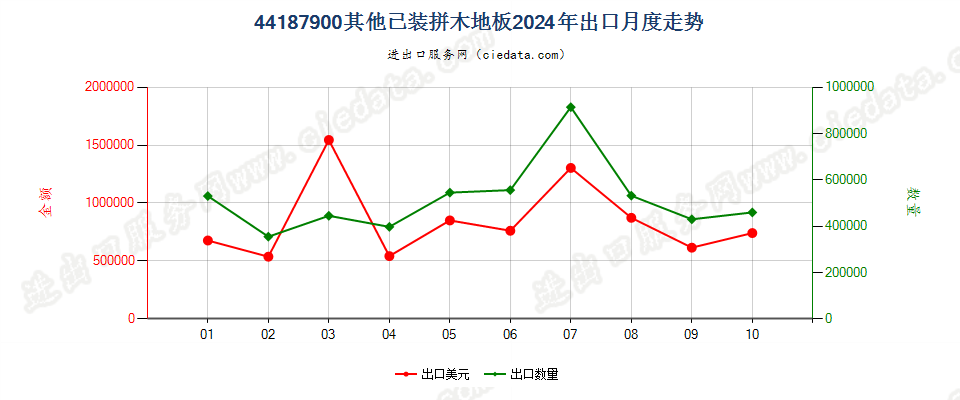 44187900其他已装拼木地板出口2024年月度走势图