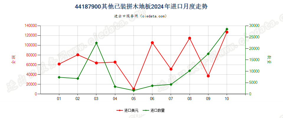 44187900其他已装拼木地板进口2024年月度走势图