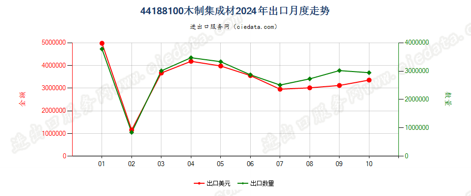 44188100木制集成材出口2024年月度走势图