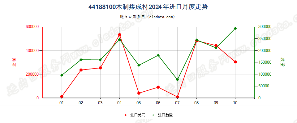 44188100木制集成材进口2024年月度走势图