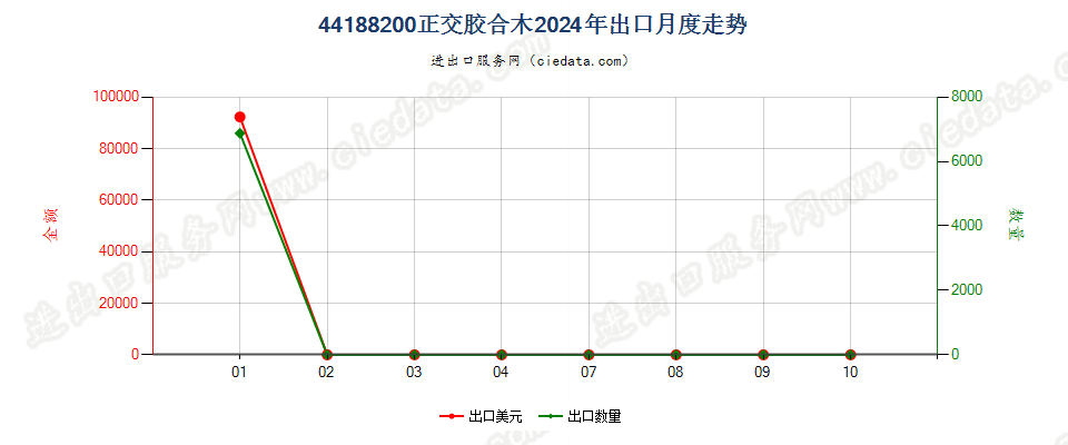 44188200正交胶合木出口2024年月度走势图