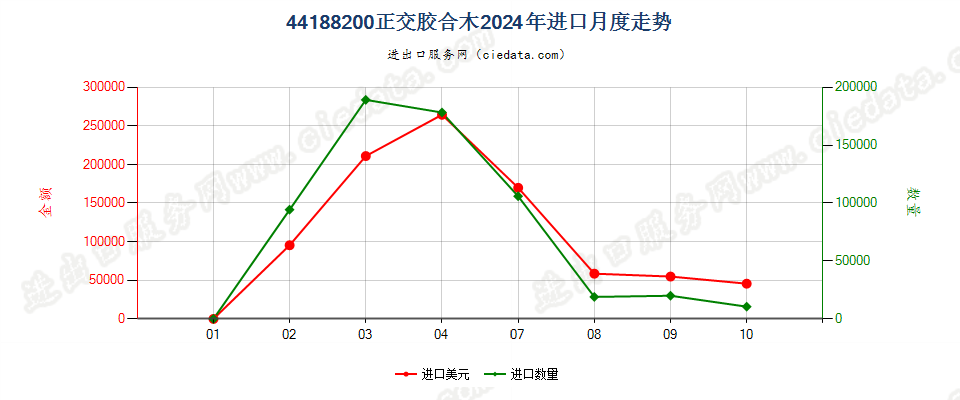 44188200正交胶合木进口2024年月度走势图